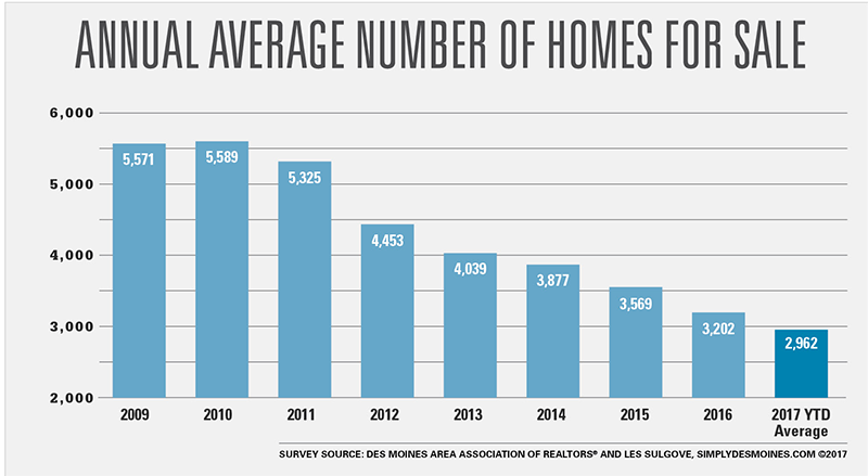 Annual Average Number of Homes for Sale